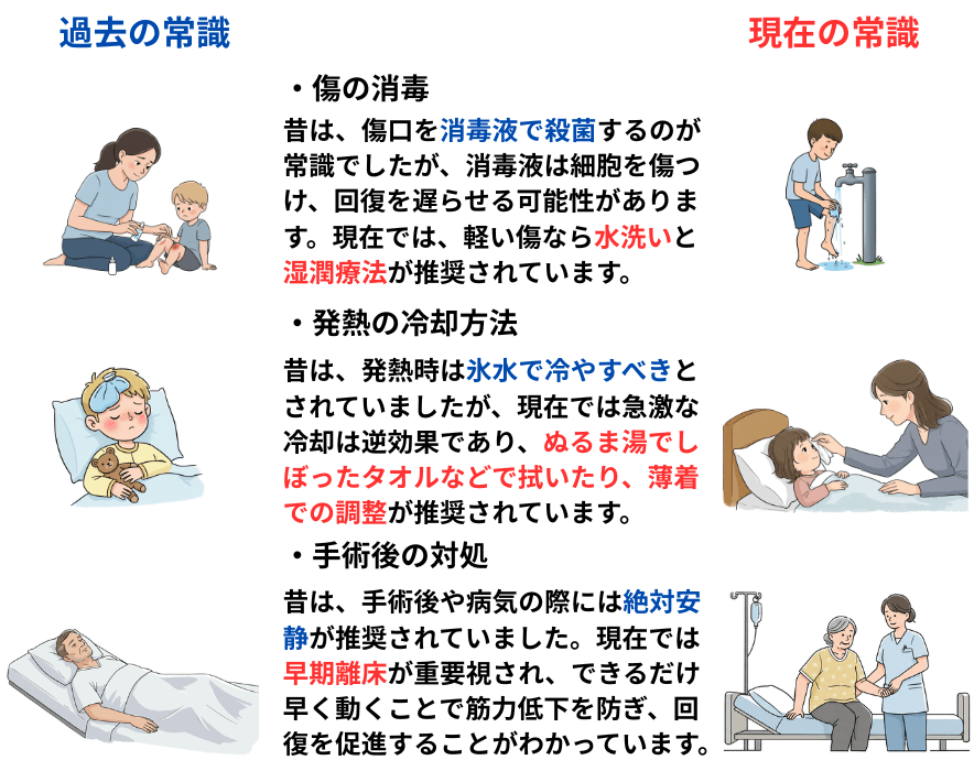 医療の過去、現在の常識の違い